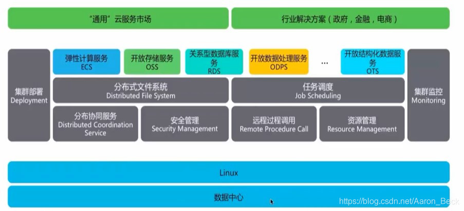 完整的体系架构
