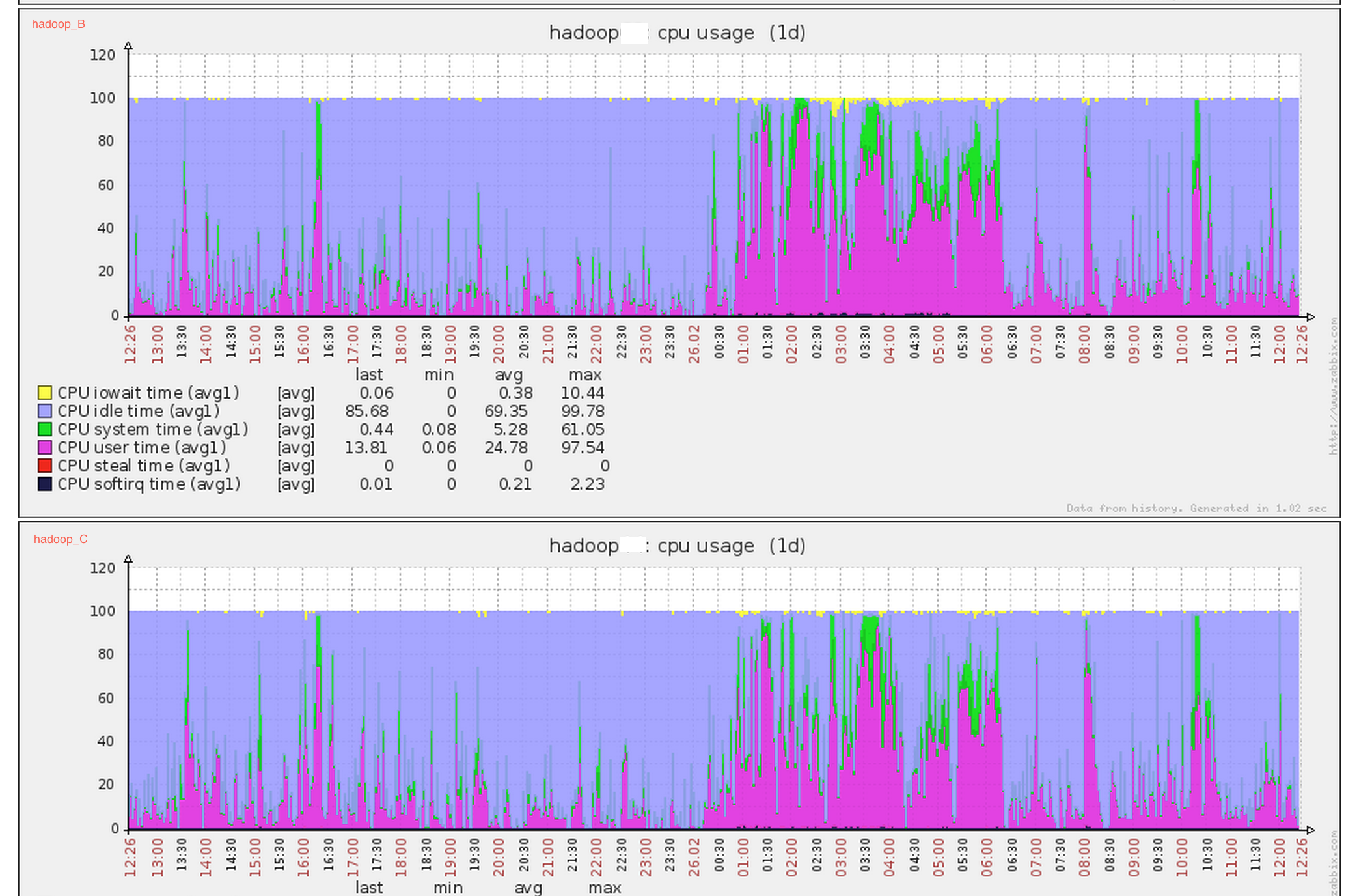 hadoop_B和hadoop_C依然存在cpu sys态过高的问题