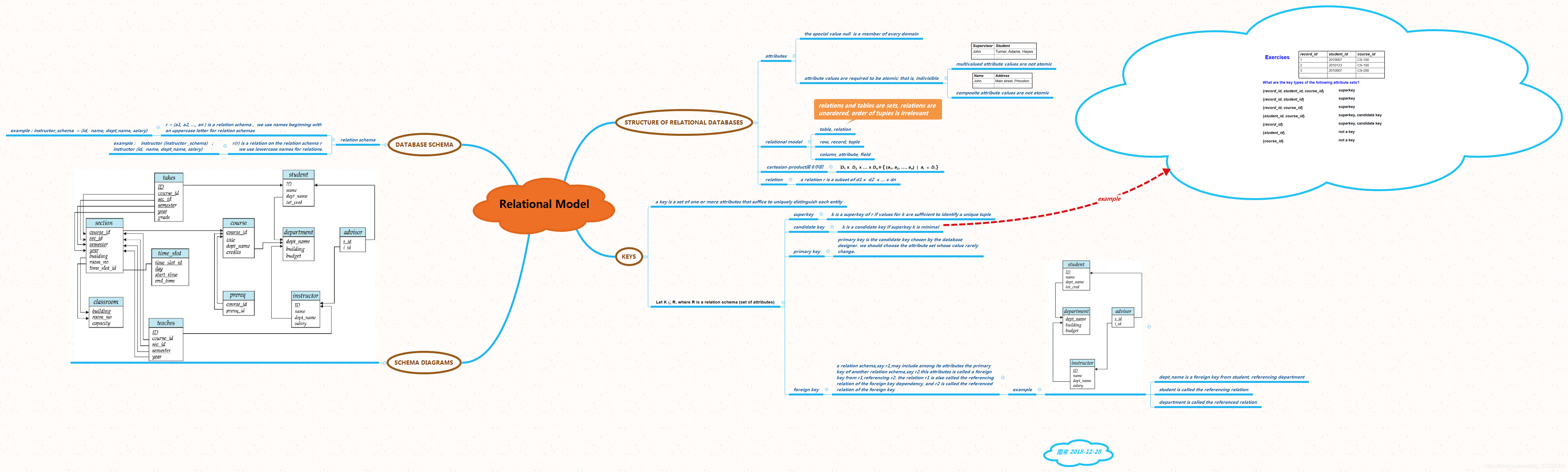 Relational model