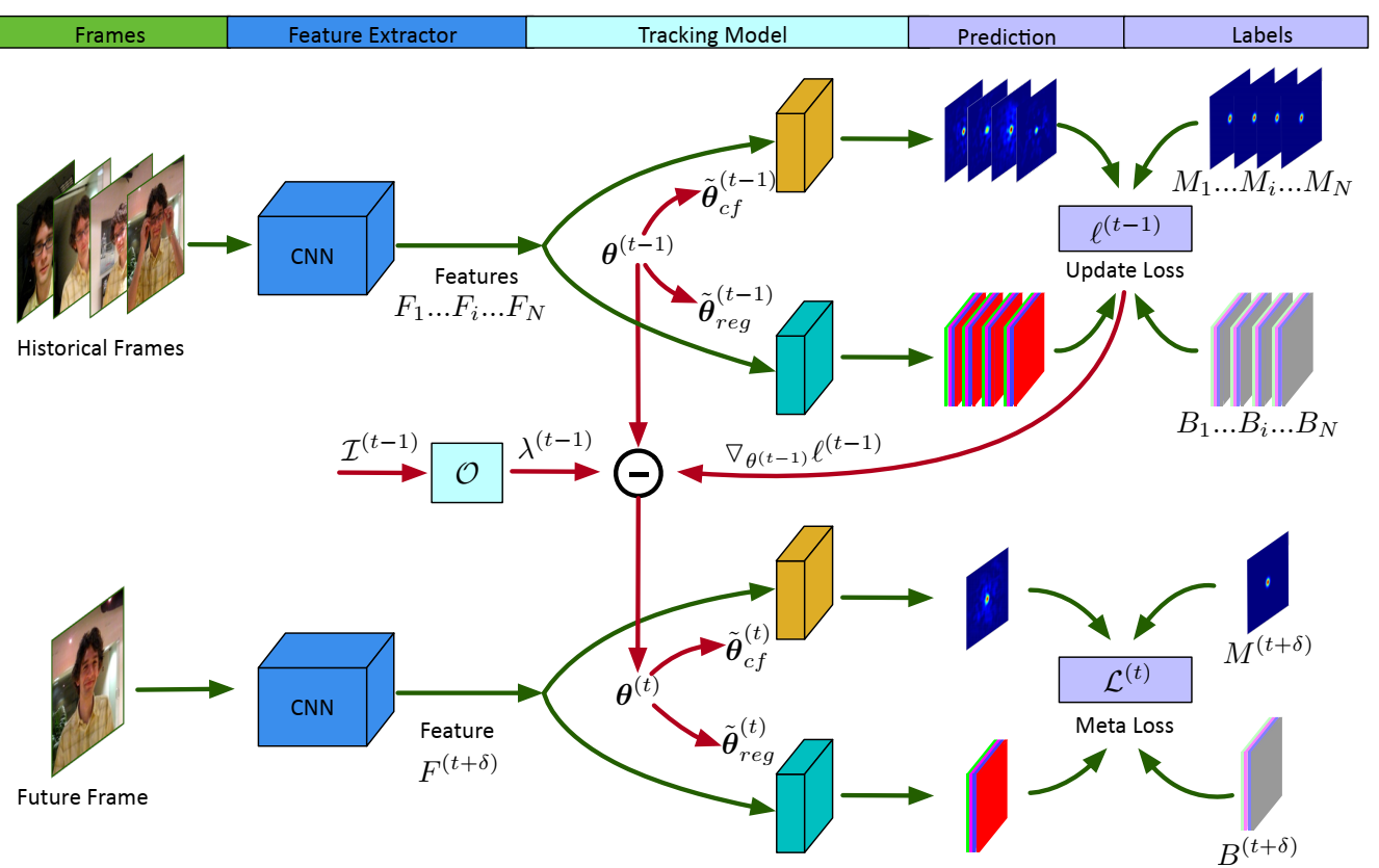 ROAM: Recurrently Optimizing Tracking Model 阅读笔记-CSDN博客