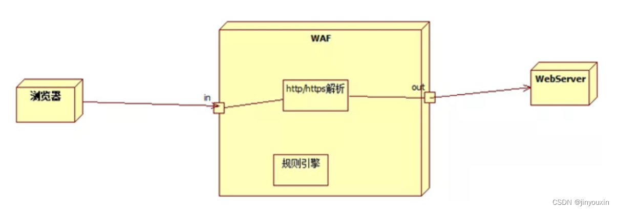 在HTTP协议层面绕过WAF_pipline绕过-CSDN博客