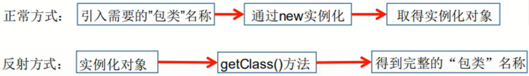 [外链图片转存失败,源站可能有防盗链机制,建议将图片保存下来直接上传(img-rmNOUJOy-1619480321509)(D:\学习\tupian\注解与反射\fs.png)]
