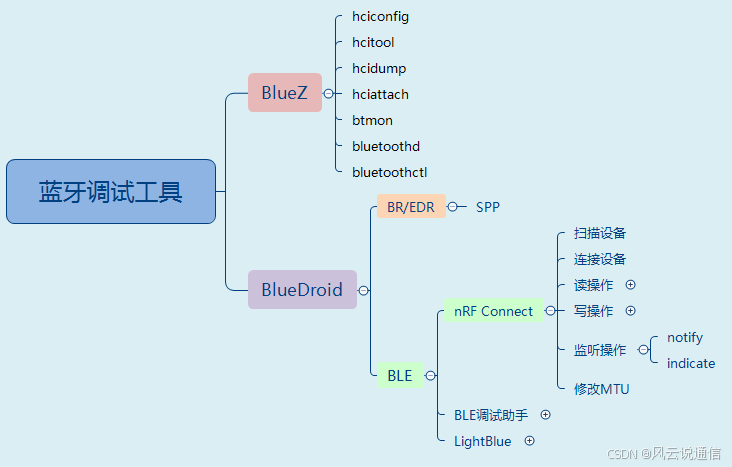 【蓝牙协议栈】【BlueZ】史上最全的蓝牙调试工具讲解_蓝牙ble调试工具-CSDN博客