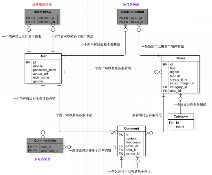 图1 表结构分析