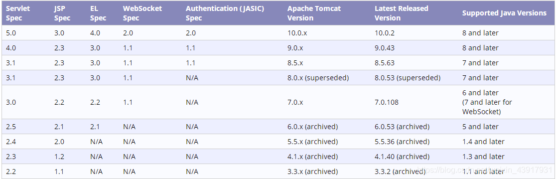 tomcat与JDK版本对应_tomcat11对应jdk版本-CSDN博客