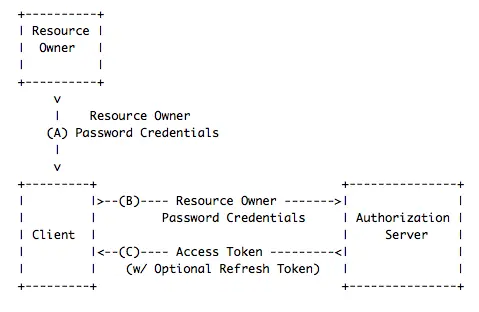 Password Credentials Flow