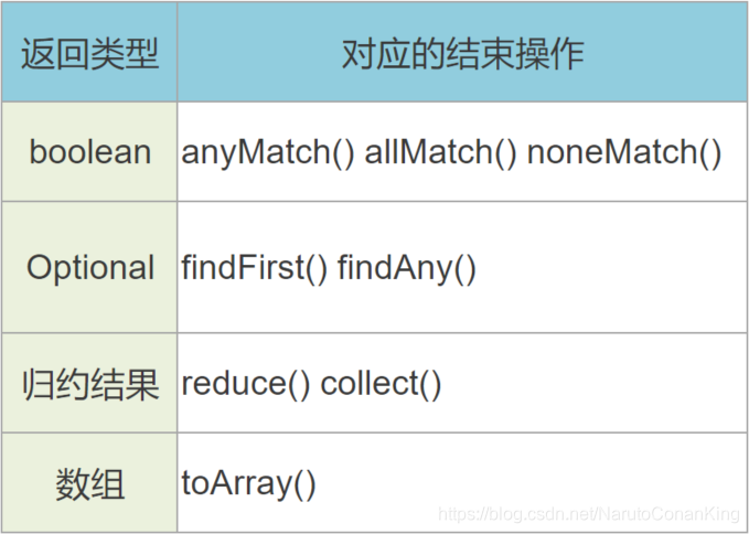 Stream结束操作