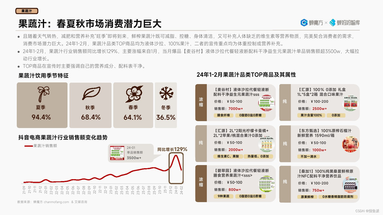 蝉妈妈：抖音电商2024年高潜行业预测报告__蝉妈妈：抖音电商2024年高潜行业预测报告