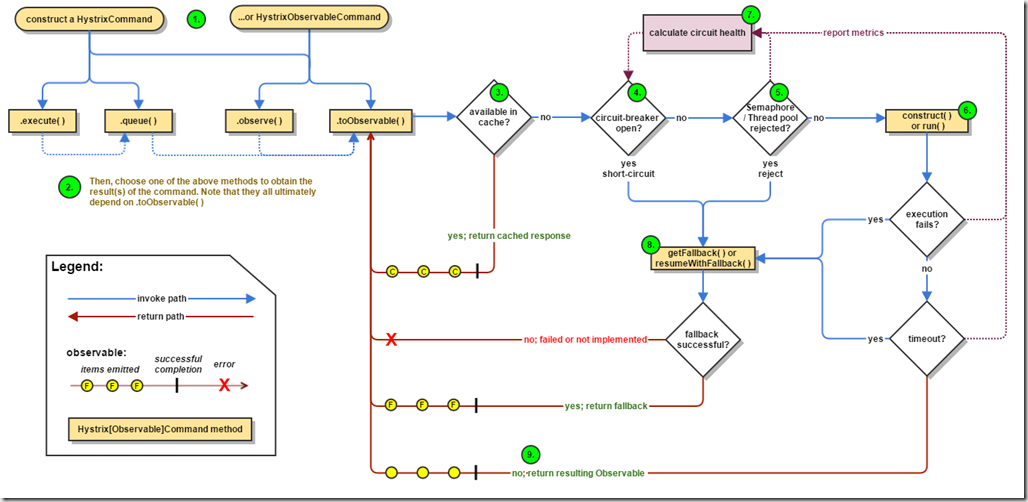 hystrix-command-flow-chart