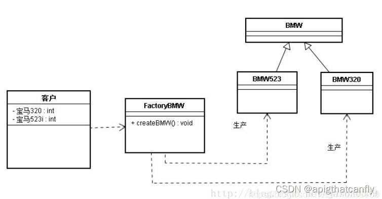 简单工厂模式UML