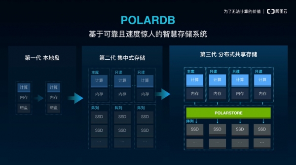 阿里云发布自研商用关系型数据库POLARDB