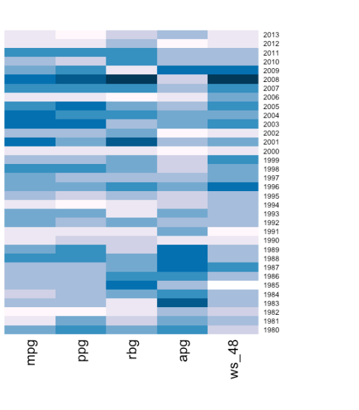 draft_year_performance
