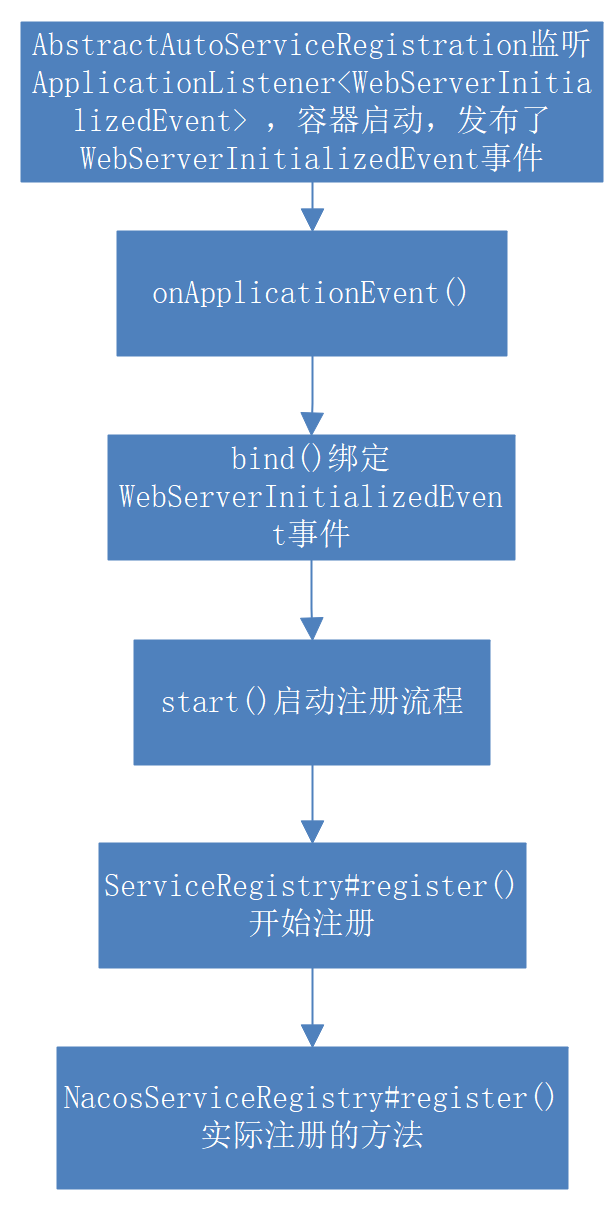 AbstractAutoServiceRegistration注册流程