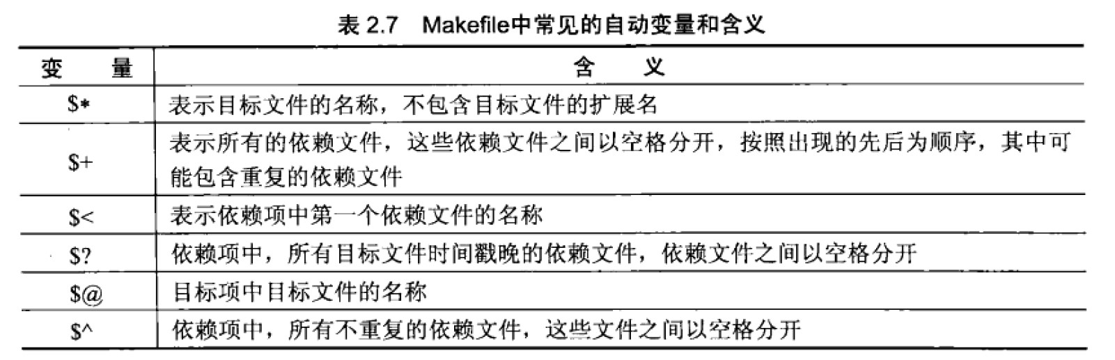 Makefile中常见的自动变量及含义