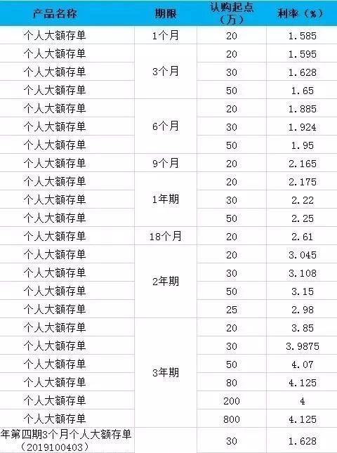 哪个银行的大额存款门槛最低?5万能买大额存单吗?
