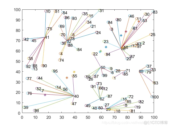 matlab实现LEACH协议路由分簇算法_路由协议_05