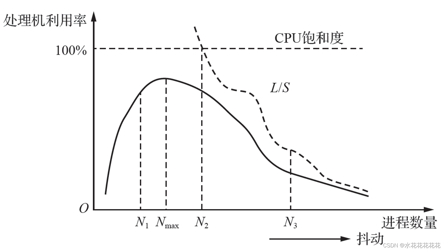 计算机操作系统第六章 虚拟存储器