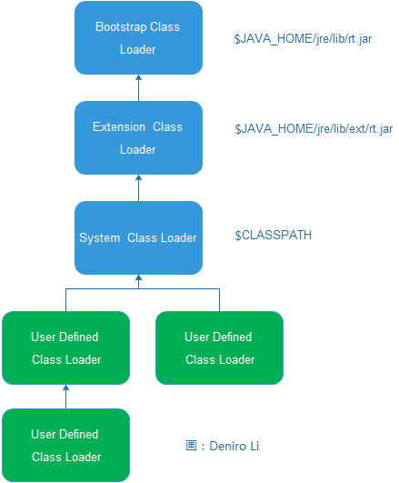 ClassLoader 结构