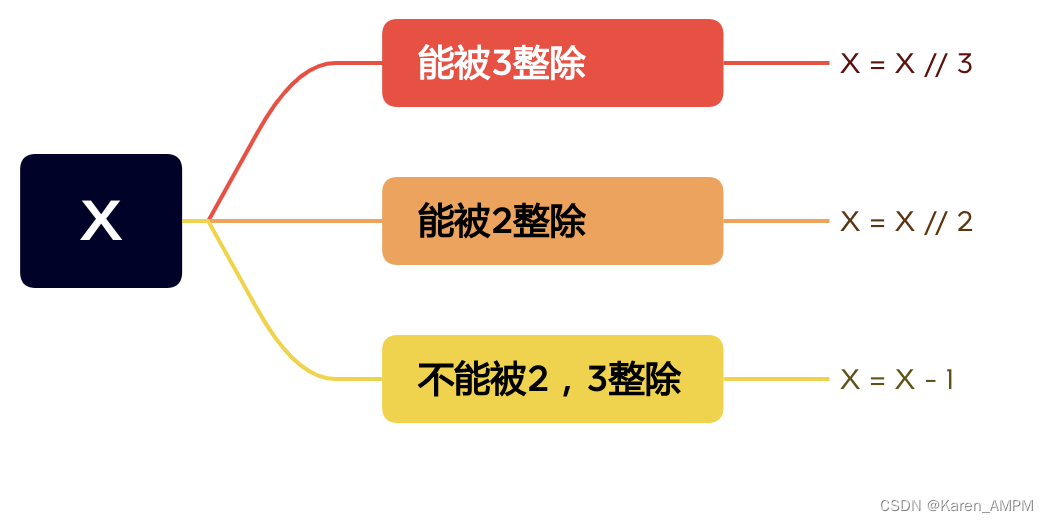 [Algorithmic Toolbox学习笔记][week5]Primitive Calculator-CSDN博客