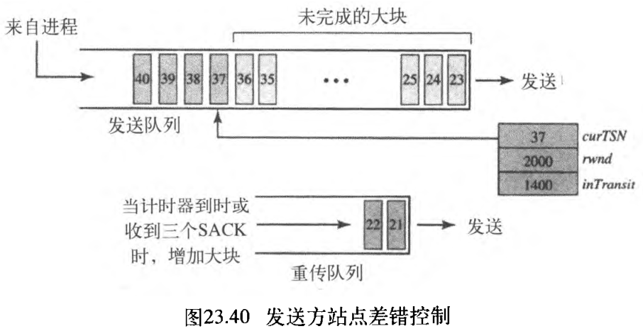 图23.40 发送方站点差错控制