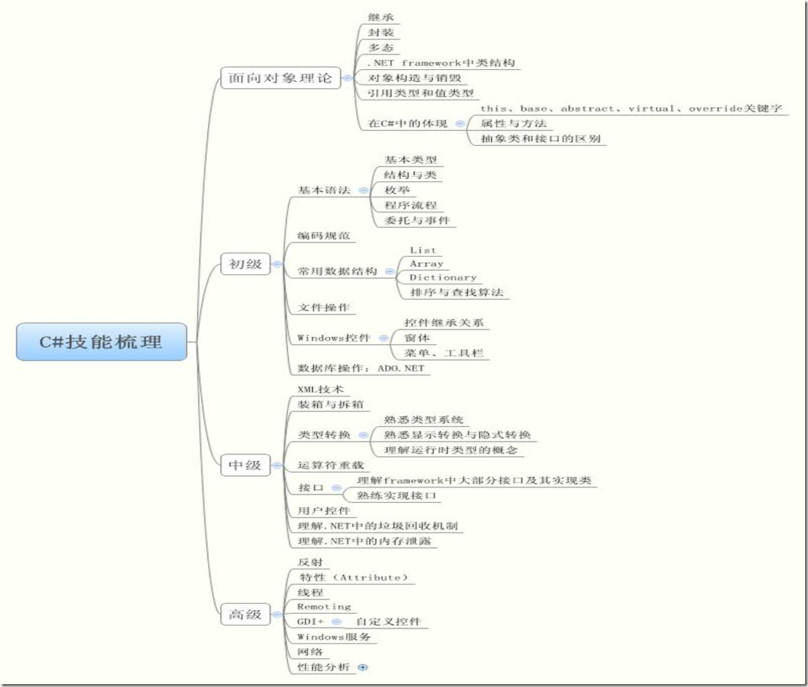 C#技能梳理