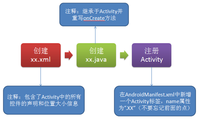 如何注册一个activity 如何注册一个activity