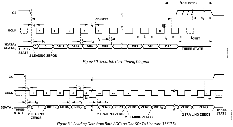 AD7356_SPI驱动程序设计_5MSPS_Verilog-CSDN博客