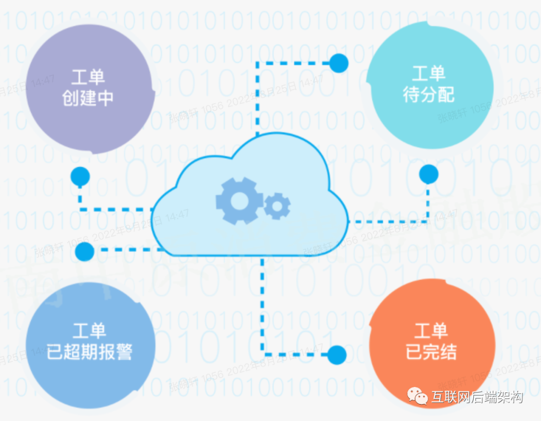 工单系统——骨灰级解析前世今生-CSDN博客