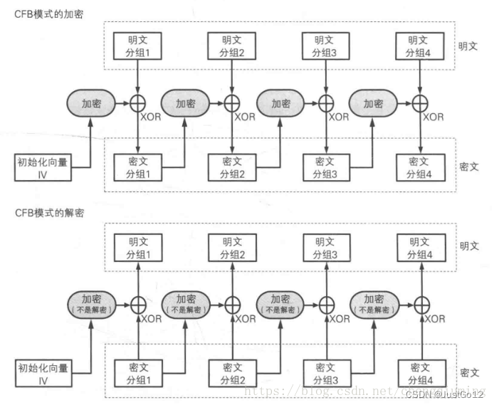 分组加密五大常见模式（ECB、CBC、CFB、OFB、CTR）_cbc模式加密-CSDN博客