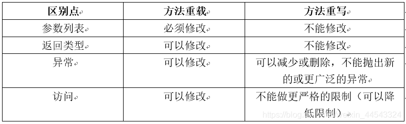 区别点	方法重载	方法重写参数列表	必须修改	不能修改返回类型	可以修改	不能修改异常	可以修改	可以减少或删除，不能抛出新的或更广泛的异常访问	可以修改	不能做更严格的限制（可以降低限制）