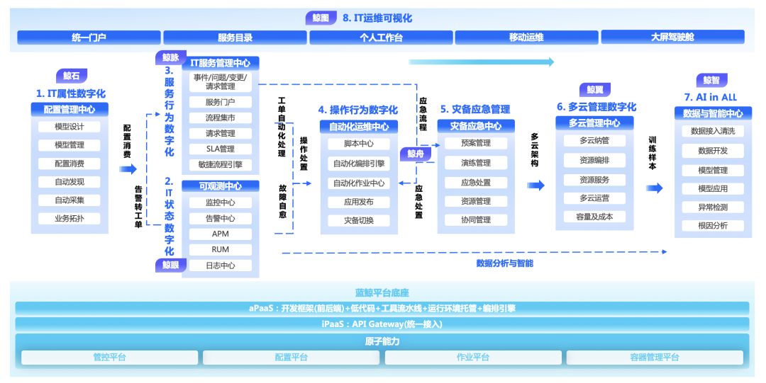 运维管理平台化：运维体系为什么要基于平台化建设_自动化运维_06