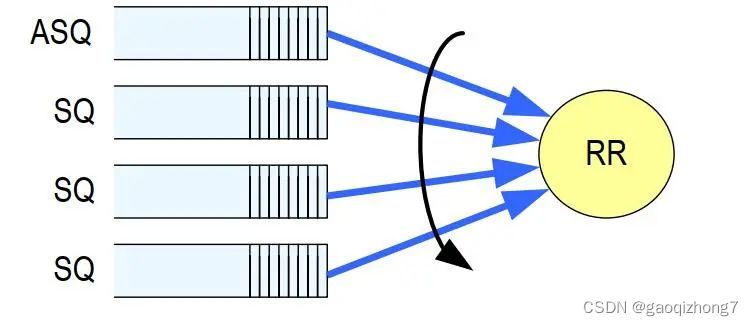 初探 NVMe插图9 在这里插入图片描述