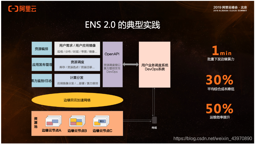 阿里云杨敬宇再谈边缘计算：ENS从1.0到2.0进化论_ens边缘计算-CSDN博客