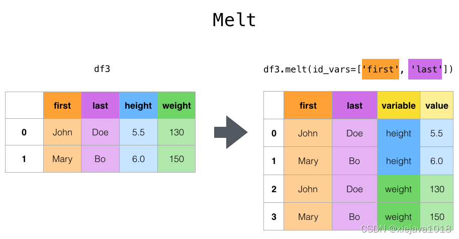 melt