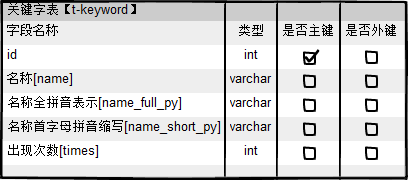 基于SpringMVC+Hibernate4.0+Spring3.X的一个很简单的cms系统,适合于初学者