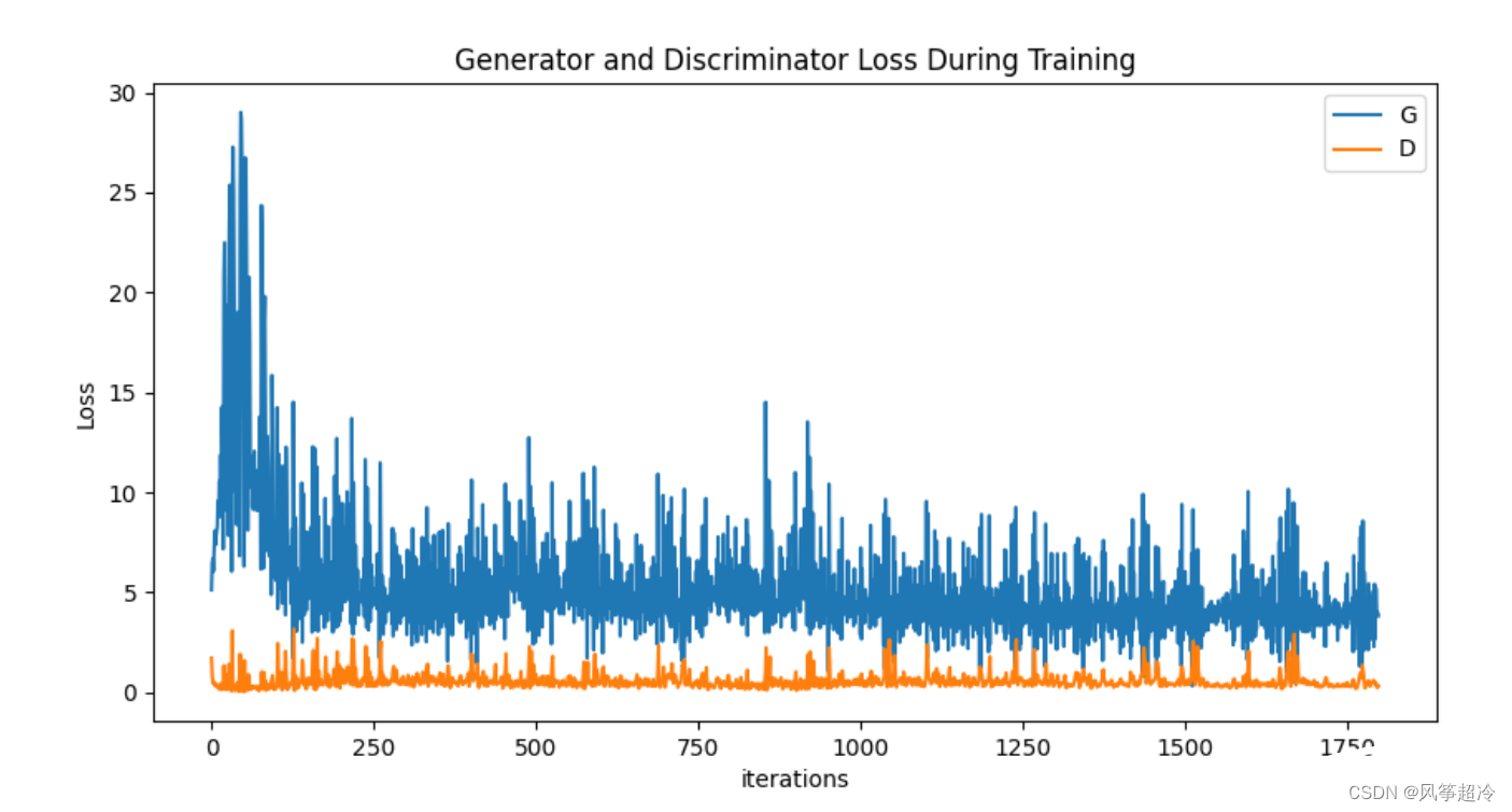 人脸图像生成（DCGAN）