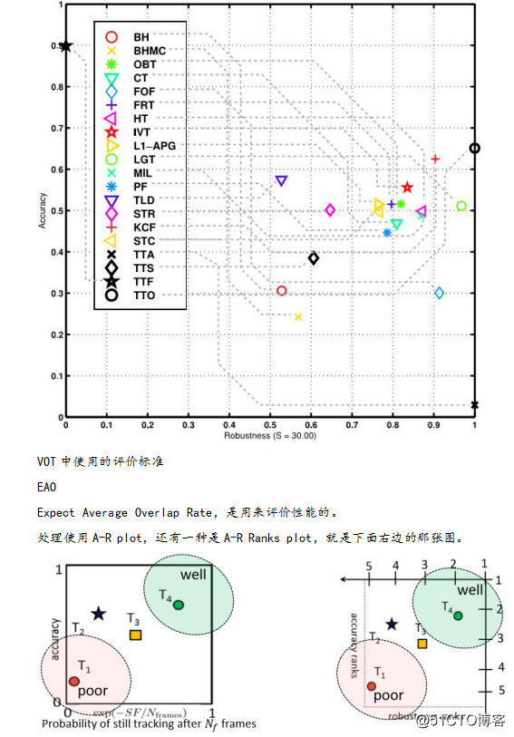 目标跟踪的深度学习方法 与 opencv实现kcf方法