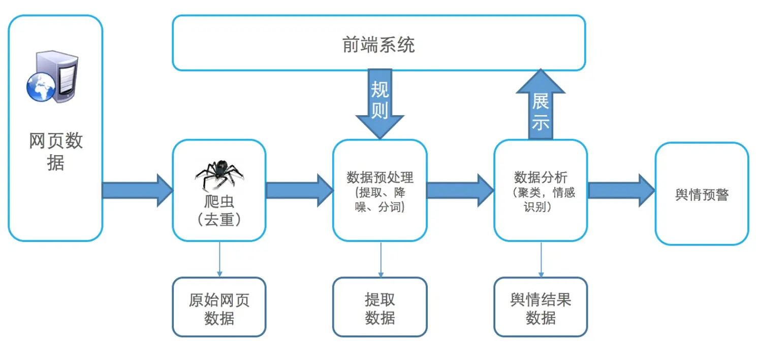 图1 舆情系统业务流程