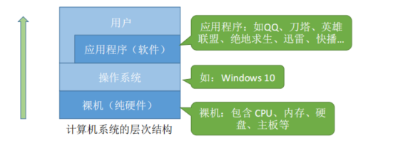 计算机系统层次结构