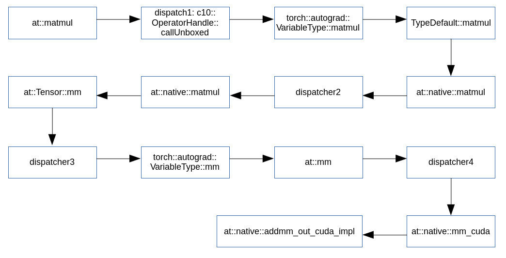 Figure 1: function flow of torch.matmul()