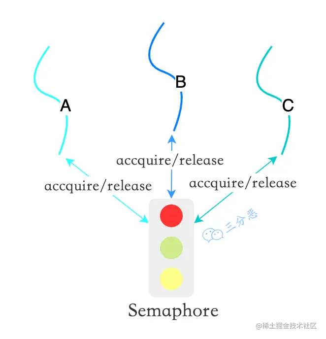 Semaphore