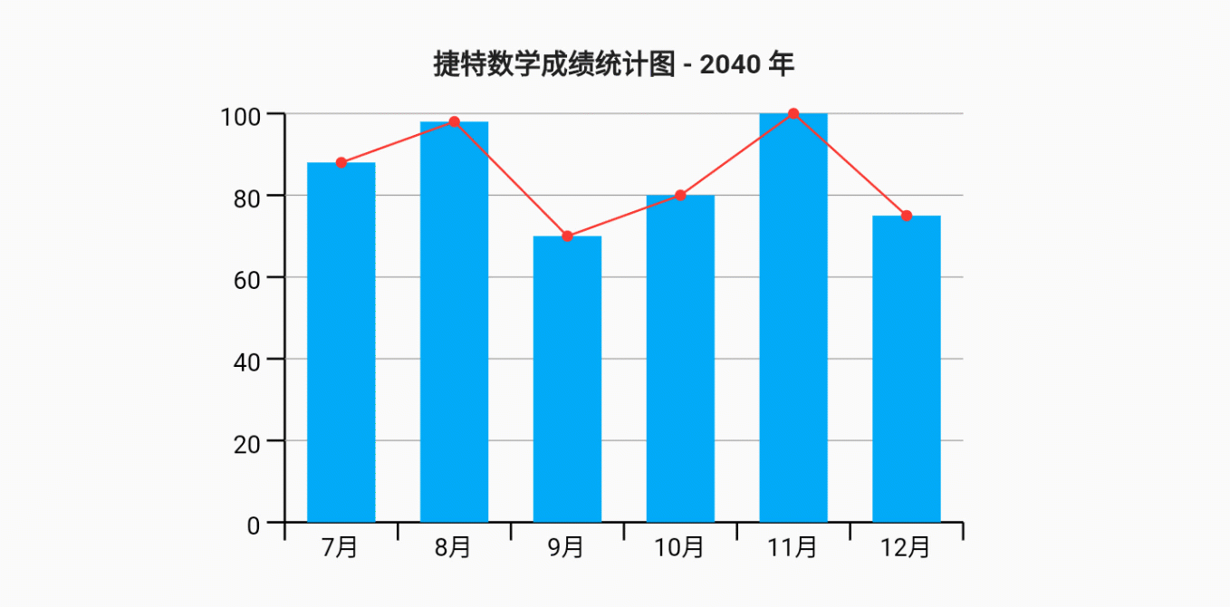 柱线图