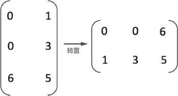 4.2、矩阵转置