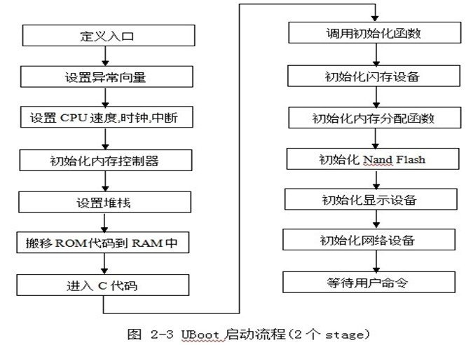U-Boot的启动过程（摘）