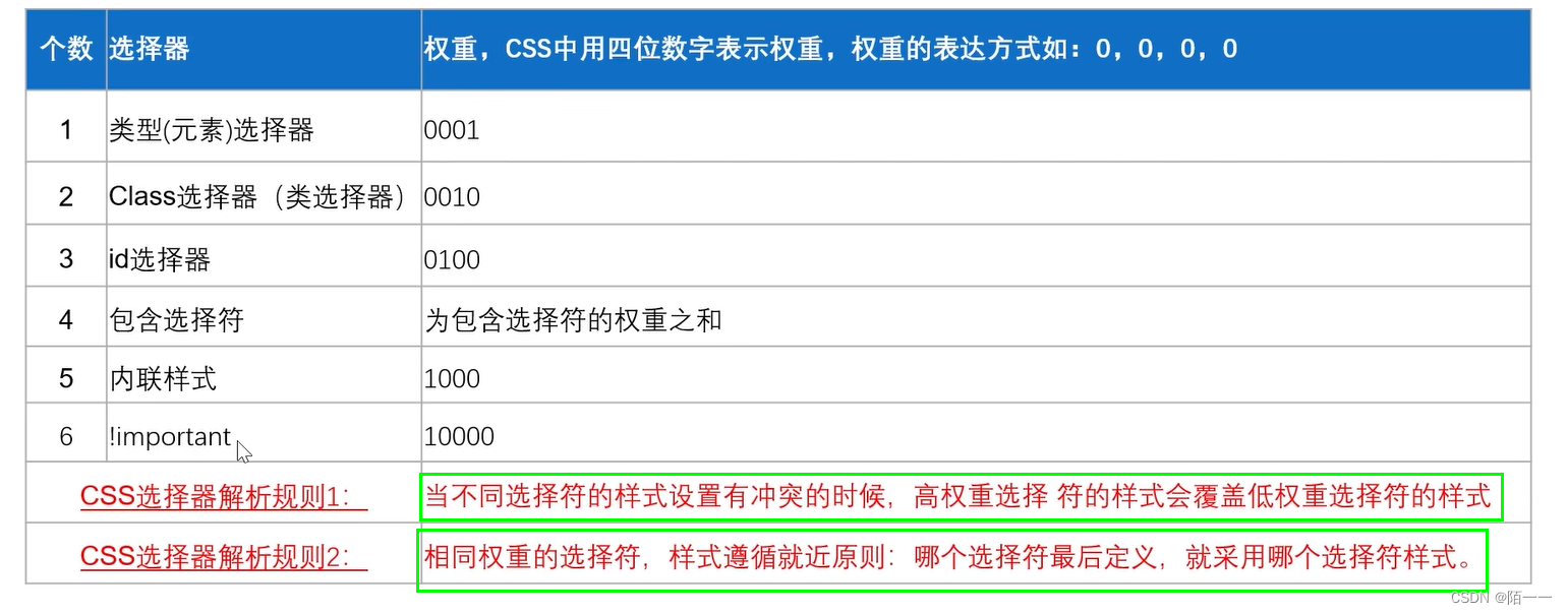 css第七课：选择器的权重（执行优先级）_css 选择器在执行属性下才生效-CSDN博客
