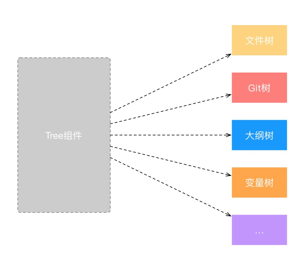 一种高性能的 Tree 组件实现方案_tree v2 虚拟化树形控件和tree组件有什么区别-CSDN博客