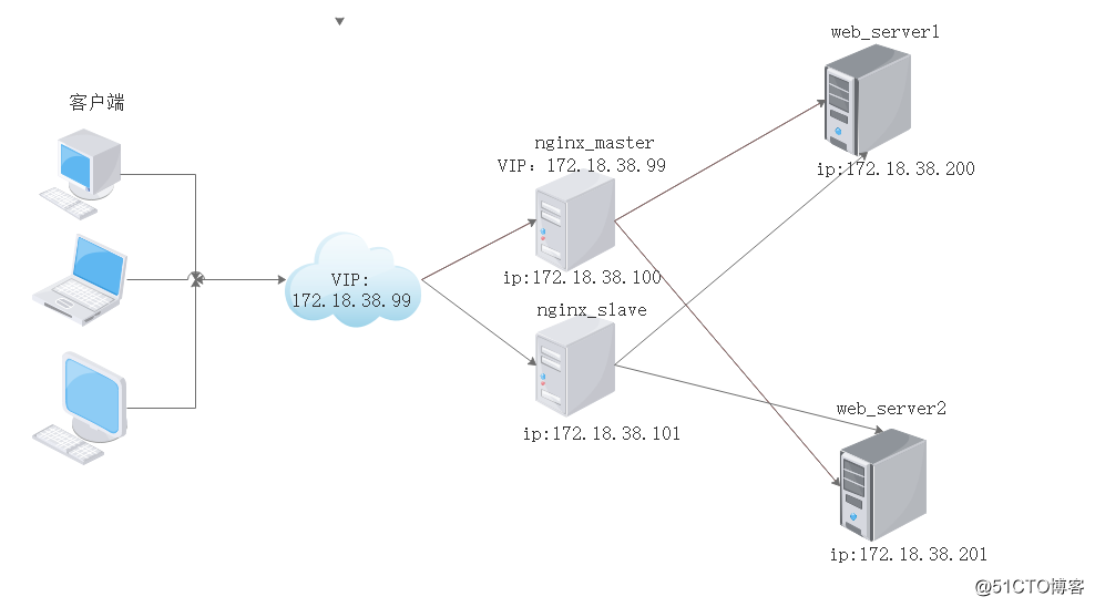 利用keepalived实现高可用nginx