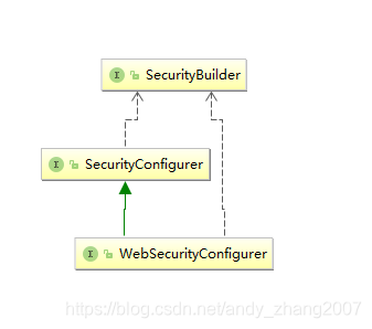 WebSecurityConfigurer