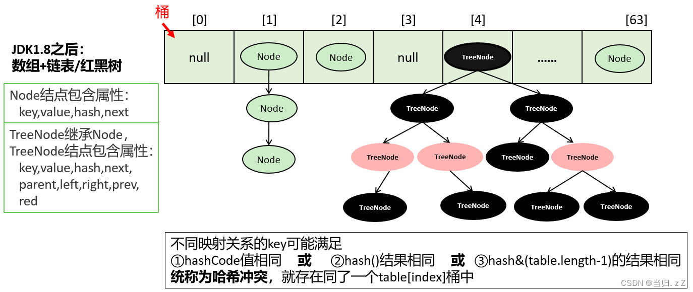 HashMap的添加操作底层详解_hashmap添加一份key-value的过程-CSDN博客