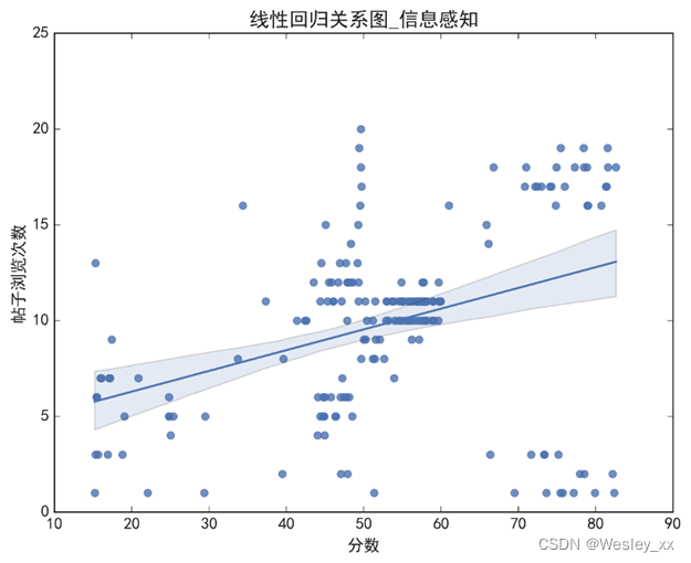 帖子浏览于分数分布线性相关检验
